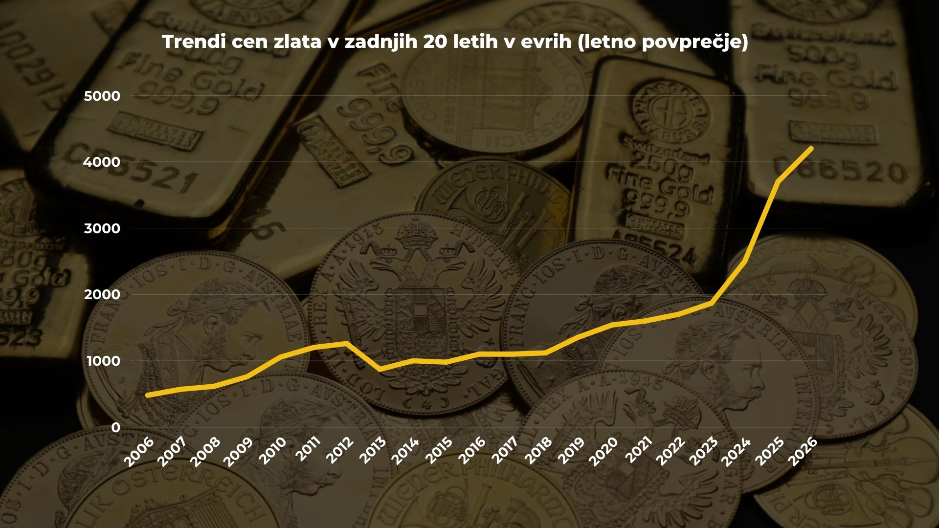 Trendi cen zlata v zadnjih 20 letih v evrih (letno povprečje).
