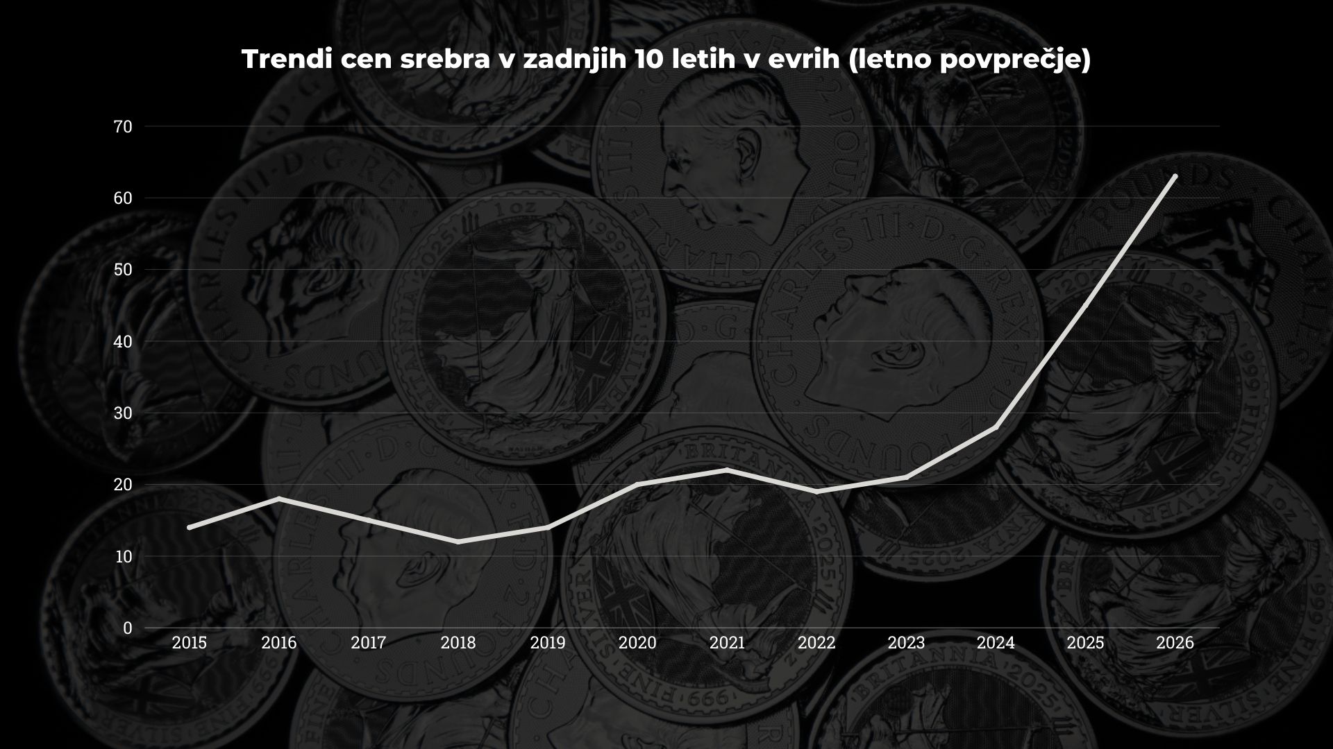 Trendi cen srebra v zadnjih 10 letih v evrih (letno povprečje).